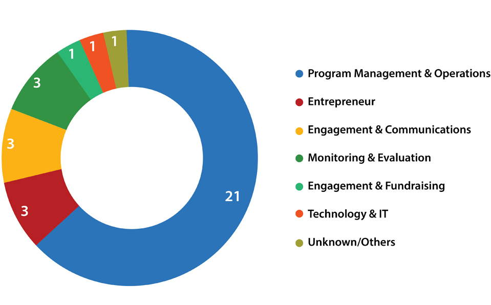 Placement 2021 - sector-wise breakup