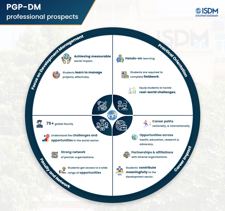 Here's why ISDM's PGP DM has focused professional prospects