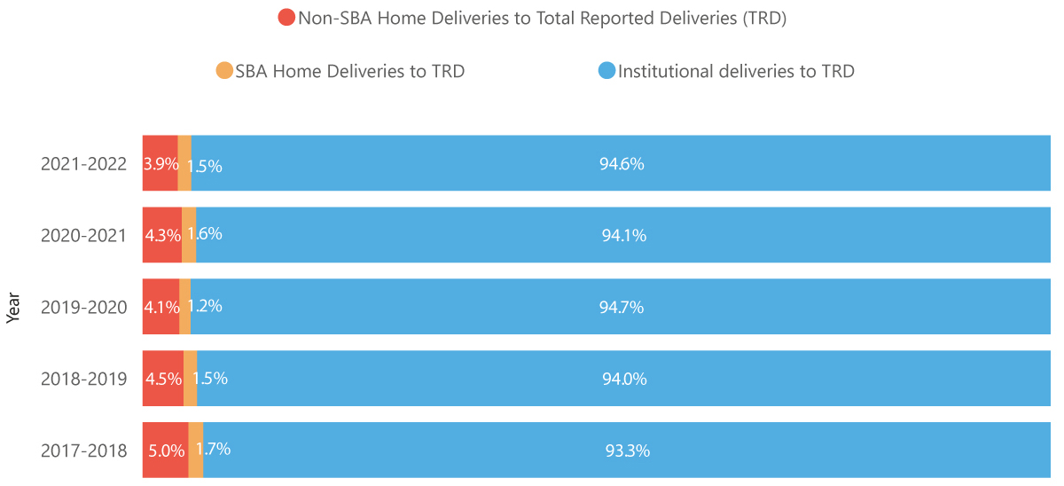 94.6% of total reported deliveries were institutional in year 2021-2022