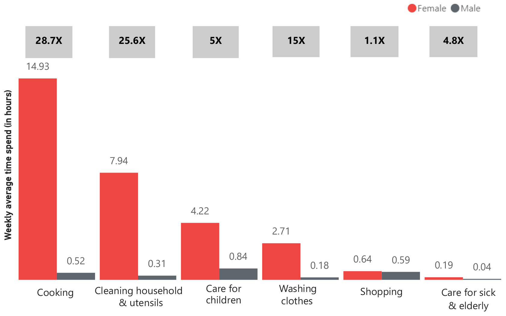 Cleaning and cooking show the most pronounced gender gap in household tasks