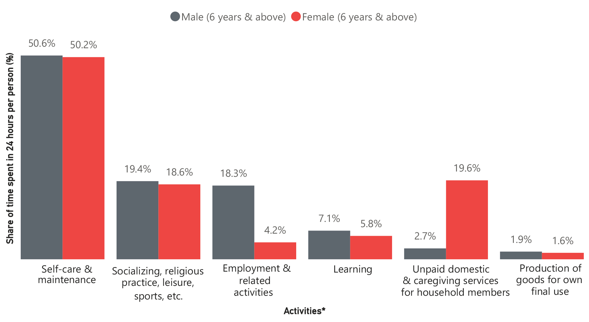 The average time women spend on unpaid work is 7.3 times that of men