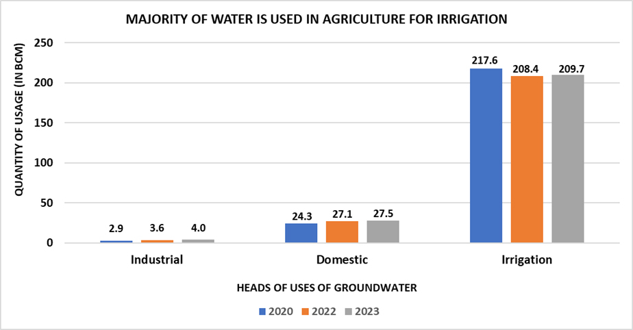 Organisation for Economic Co-operation and Development irrigation in agriculture accounts for 70% of water use worldwide