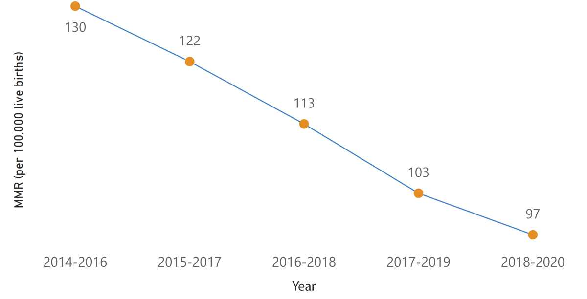 MMR in India has declined over the years from 130 in 2016 to 97 in 2020