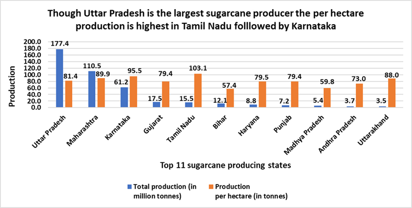 Agricultural Statistics at a Glance 2022 haryana