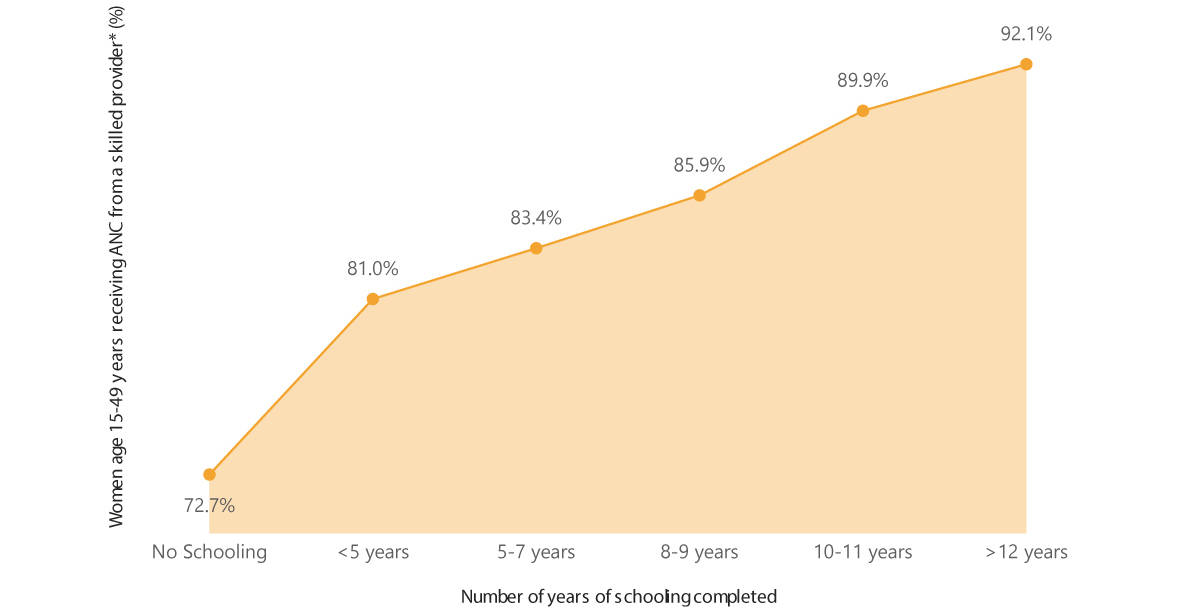 Women with more education are more likely to receive skilled antenatal care (ANC)