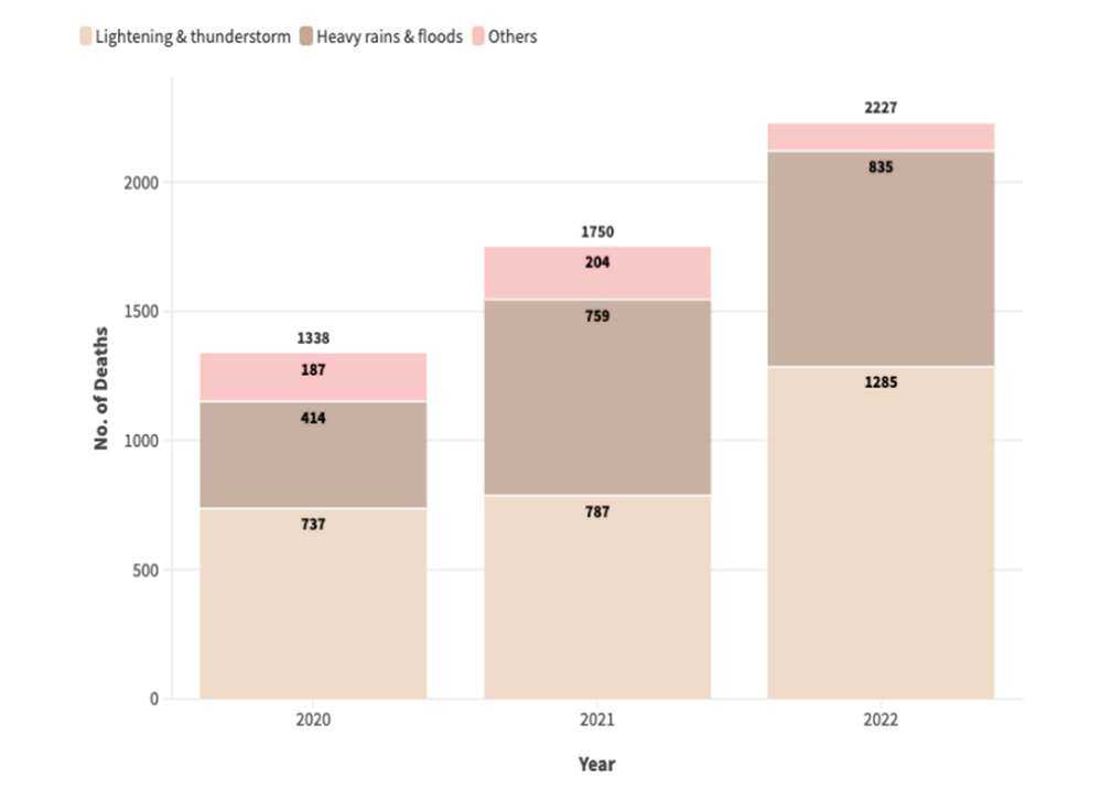 Total deaths due to extreme weather events in India in recent years