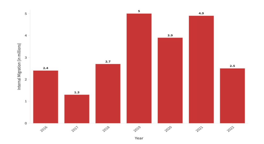 Internal displacement due to 176 extreme weather events experienced between 2016-2022 in India