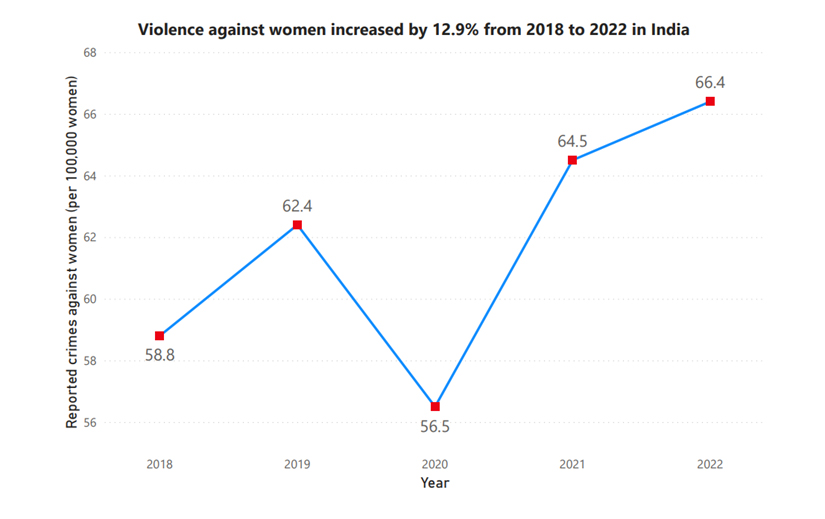 The latest data from the National Crime Records Bureau (NCRB) reveals that the rate of crimes against women in India