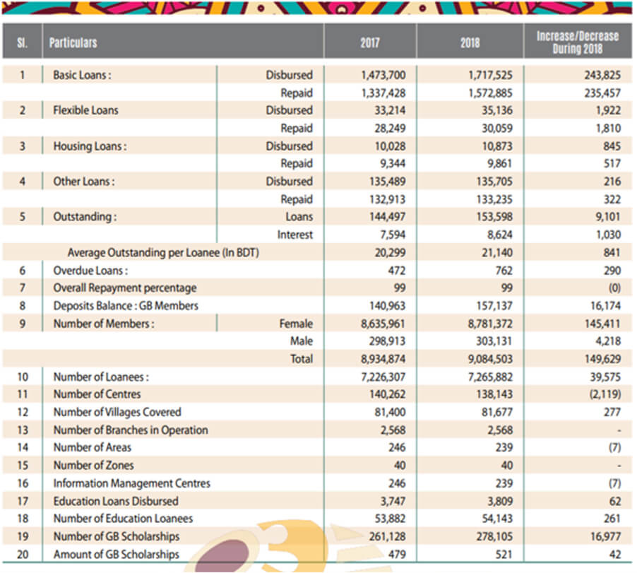 comparative consolidated financial statement of grameen bank (2017 and 2018)