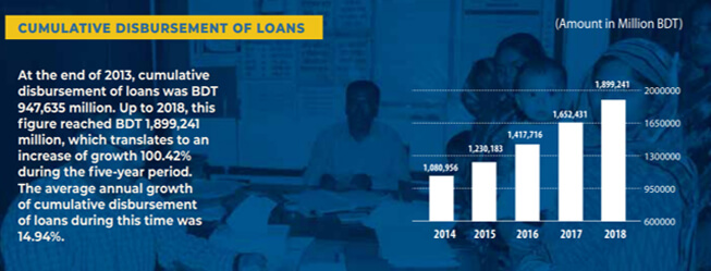 cumulative disbursement of loansgrameen bank