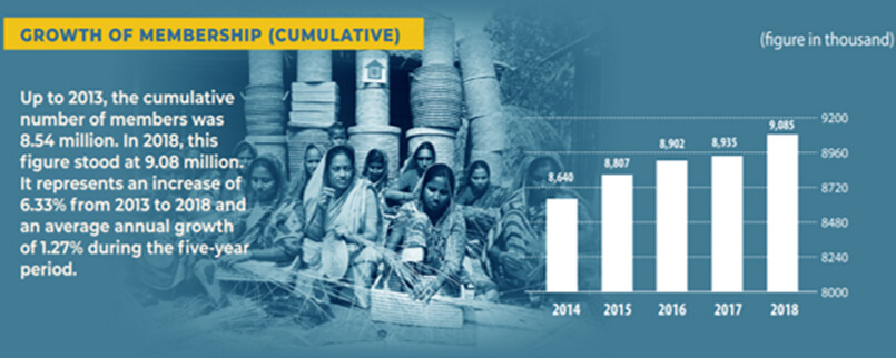 growth of membership