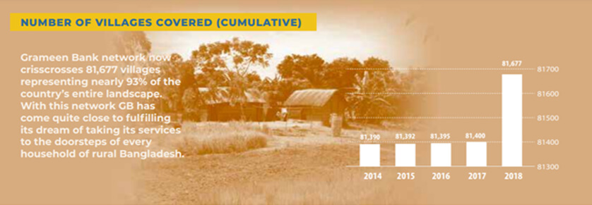 number of villages covered (cumulative)